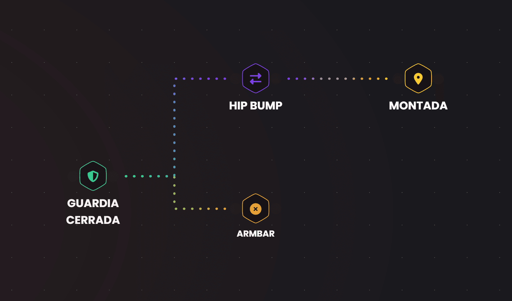 Cuatro nodos del editor, cada uno con el color de su tipo: Guardia Cerrada en verde, Hip Bump en morado, Armbar en naranja y Montada en amarillo, unidos por conexiones punteadas.