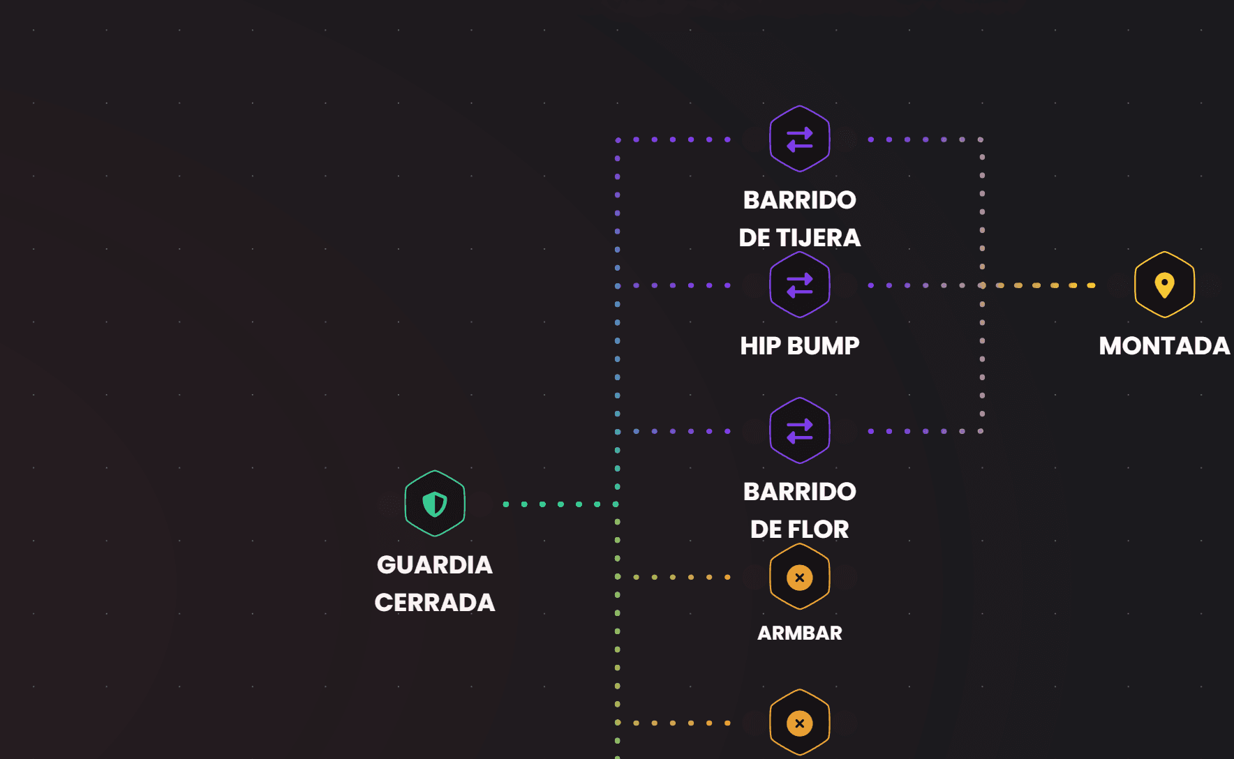 Detalle del nodo Guardia Cerrada con sus conexiones saliendo hacia un barrido en morado y una submission en naranja.