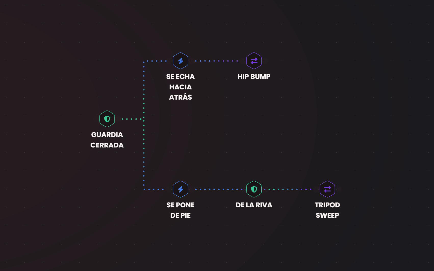 La guardia cerrada con sus dos eventos de rival en la columna intermedia y las respuestas a la derecha: hip bump, tripod y De la Riva.