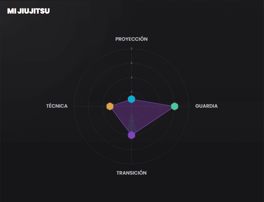 Gráfico radar de Mi Jiu-Jitsu con los ejes Guardia, Transición, Técnica y Proyección: la forma se estira hacia Guardia y se hunde en Proyección.