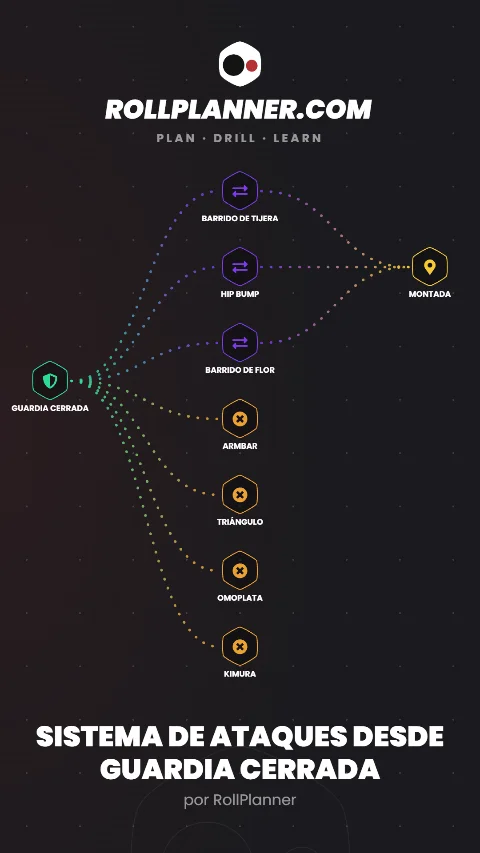 Story del plan: el mapa completo de ataques desde guardia cerrada